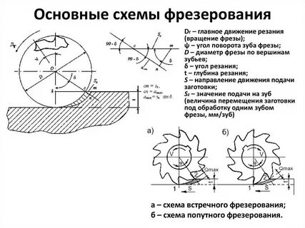 Резание фрезой