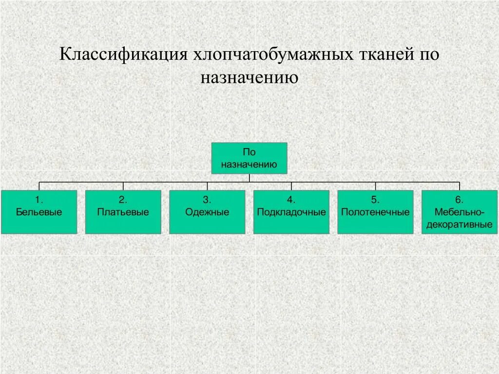 Классификация хб тканей. Классификация и ассортимент хлопчатобумажных тканей. Классификация х/б тканей. Классифицируйте ассортимент хлопчатобумажных тканей.