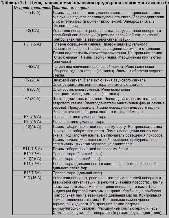 Схема блока предохранителей ВАЗ 2115 инжектор. Блок предохранителей ВАЗ 2115 схема расположения. ВАЗ 2115 монтажный блок предохранителей схема. Предохранитель ВАЗ 2115 f2.