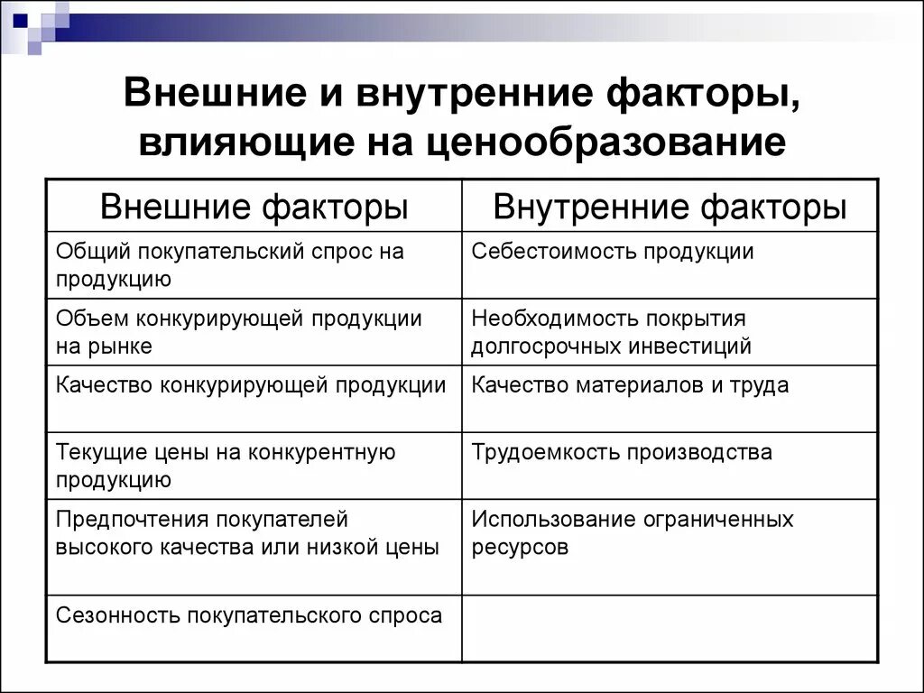 Влияние внутренних факторов на организацию. Факторы влияющие на ценообразование. Внешние и внутренние факторы. Внешние факторы влияющие на ценообразование. Внешние и внутренние факторы влияющие на цену.