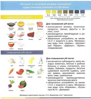 Продукты вызывающие камни