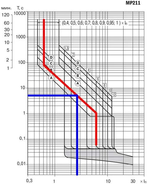 Токовые характеристики автоматов ае1031. Ва88-35 250а время токовая характеристика. Времятоковая характеристика выключателя. График срабатывания автоматических выключателей. Автоматические выключатели ва характеристики