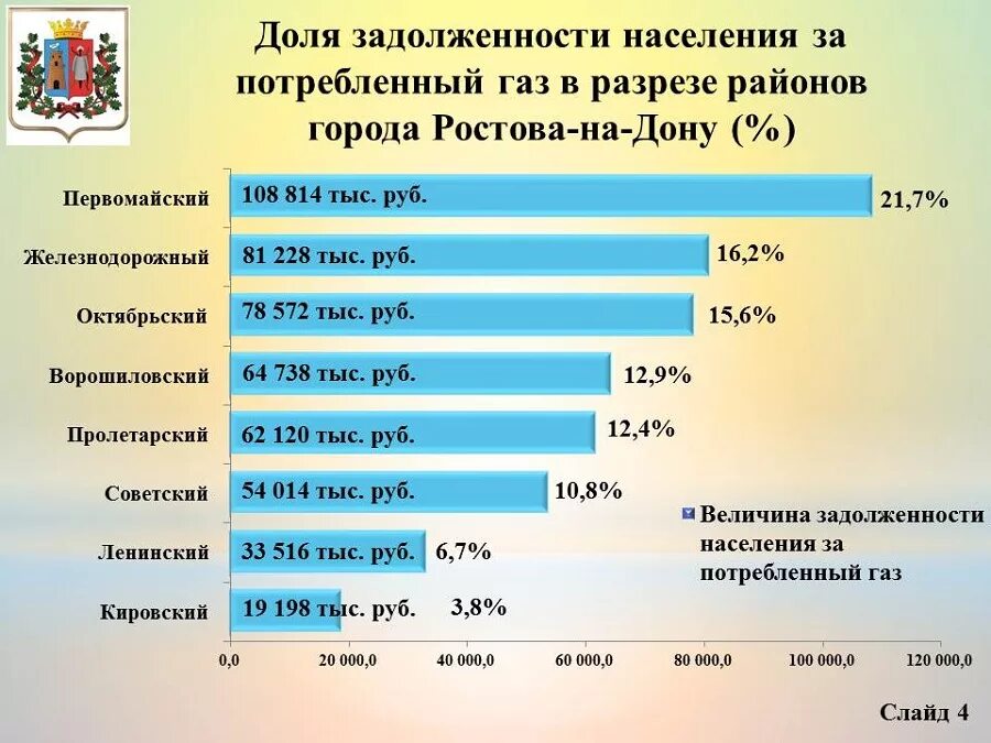 Сколько проживает в ростове. Численность населения Ростова-на-Дону. Численность населения Ростова. Ростов на Дону численность. Районы Ростова на Дону по населению.