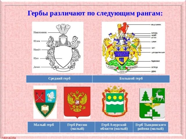 Средний герб. Герб маленький. Большесреднемалый гербы. Исследовательский проект герб. Из чего состоит герб