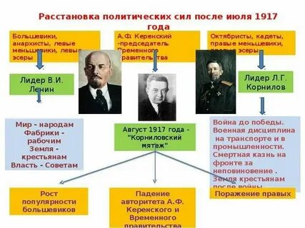 Политические силы после февральской революции