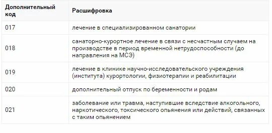 Диагноз к 86.1 расшифровка. Коды заболеваний в больничном. Код заболевания в больничном листе. 36 Код в больничном листе. Код заболевания в больничном 036.