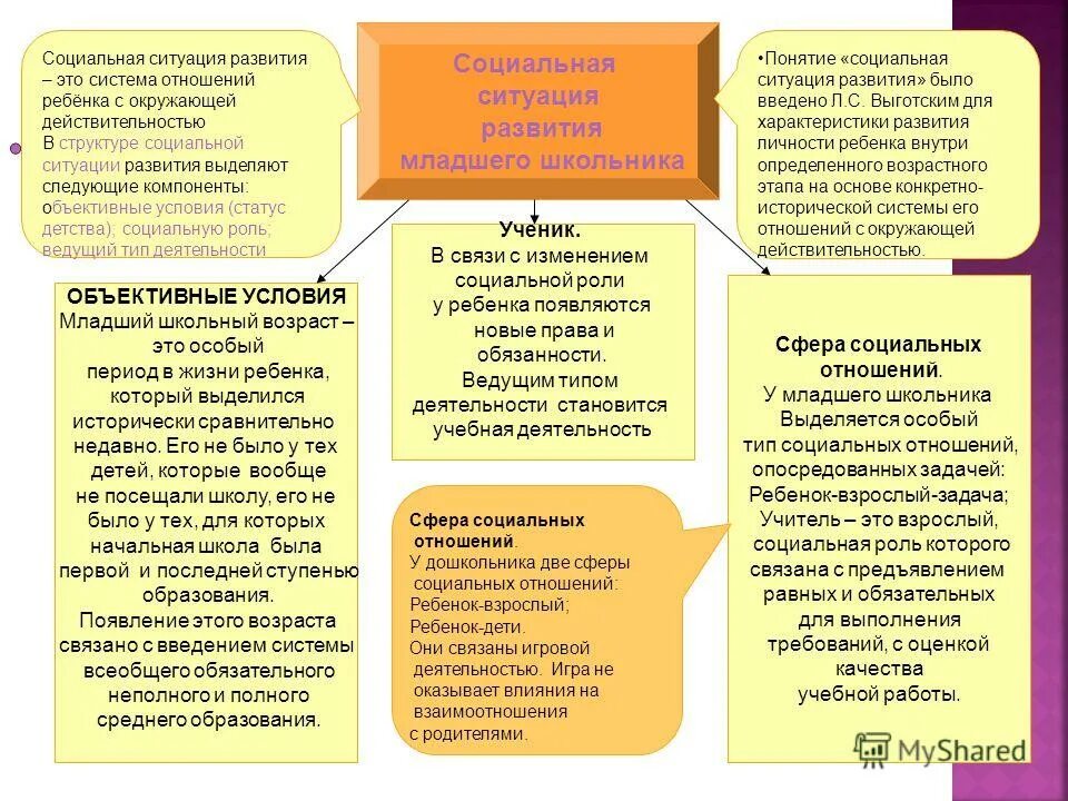 Компонента социального развития. Понятие социальная ситуация развития. Соц ситечция развитие моадшего школьника. Социальная ситуация развития в детстве. Социальная ситуация развития школьника.