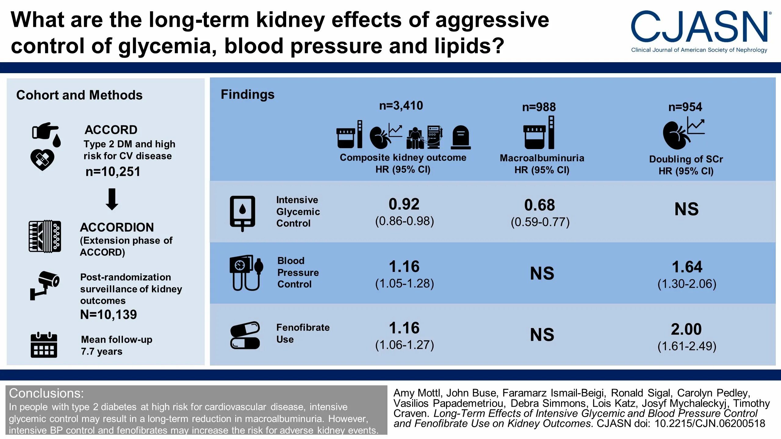 American Journal of Kidney diseases. Are at High risk. Aggressive Effects. Liability for the disease. Effect terms