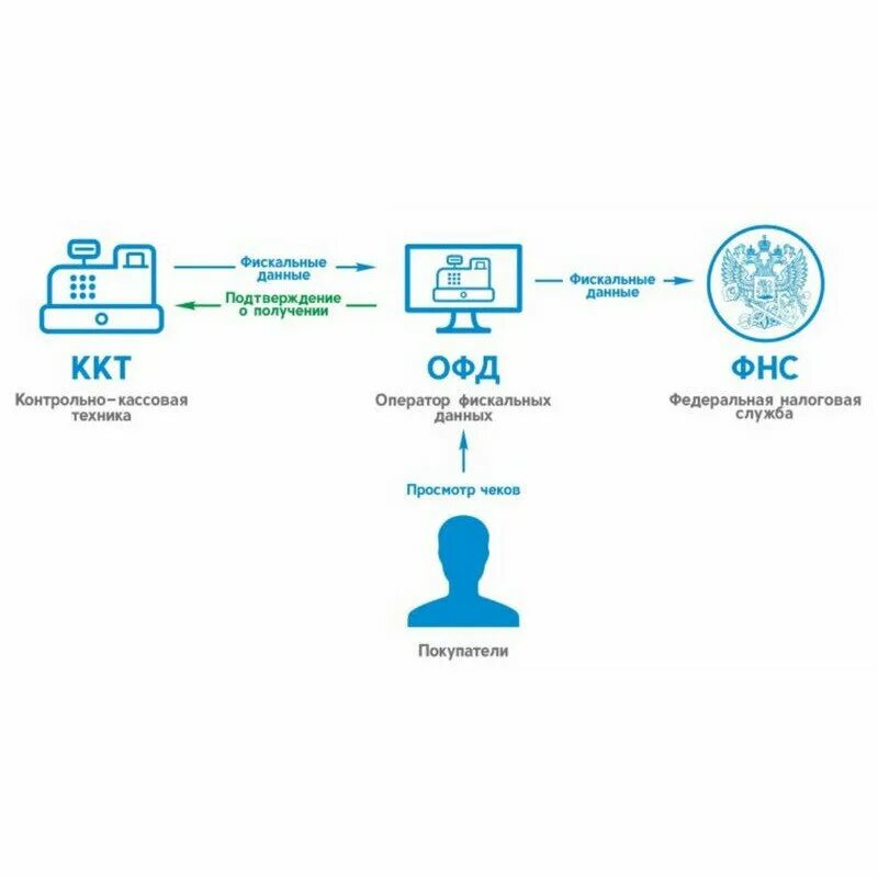 Оператор фискальных данных. ОФД. Передача данных ОФД. ФНС ОФД. Интеграция офд