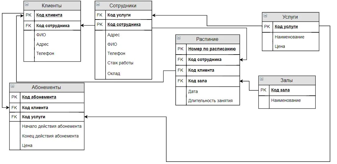 Программа организации клиентов. Физическая модель базы данных SQL. Логическая модель базы данных в нотации idef1x. Диаграмма классов БД В SQL Server. Логической модели в нотации idef1x.