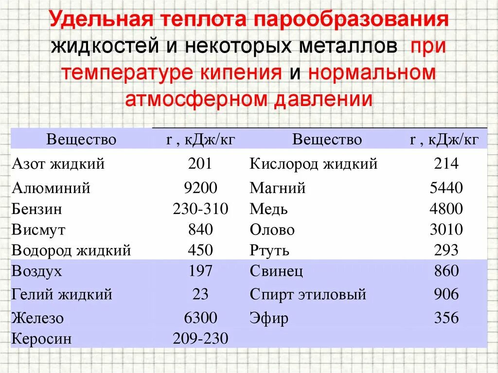 Кдж кг в вт. Удельная теплота парообразования таблица физика. Удельная теплота парообразования воздуха таблица. Удельная теплоемкость парообразования таблица. Удельная температура парообразования формула.