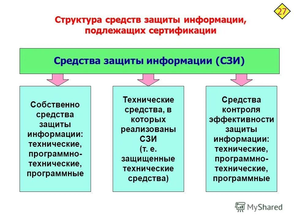 Порядок сертификации средств защиты информации. Функции фстэк в области сертификации средств защиты информации. Какие средства защиты информации подлежат сертификации. Средства защиты информации подлежащие сертификации. Органы по сертификации средств защиты информации.