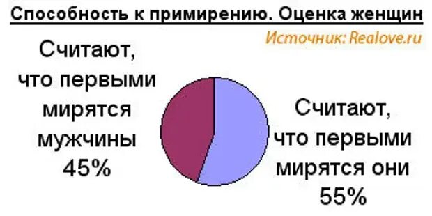 Кто должен мирится первым