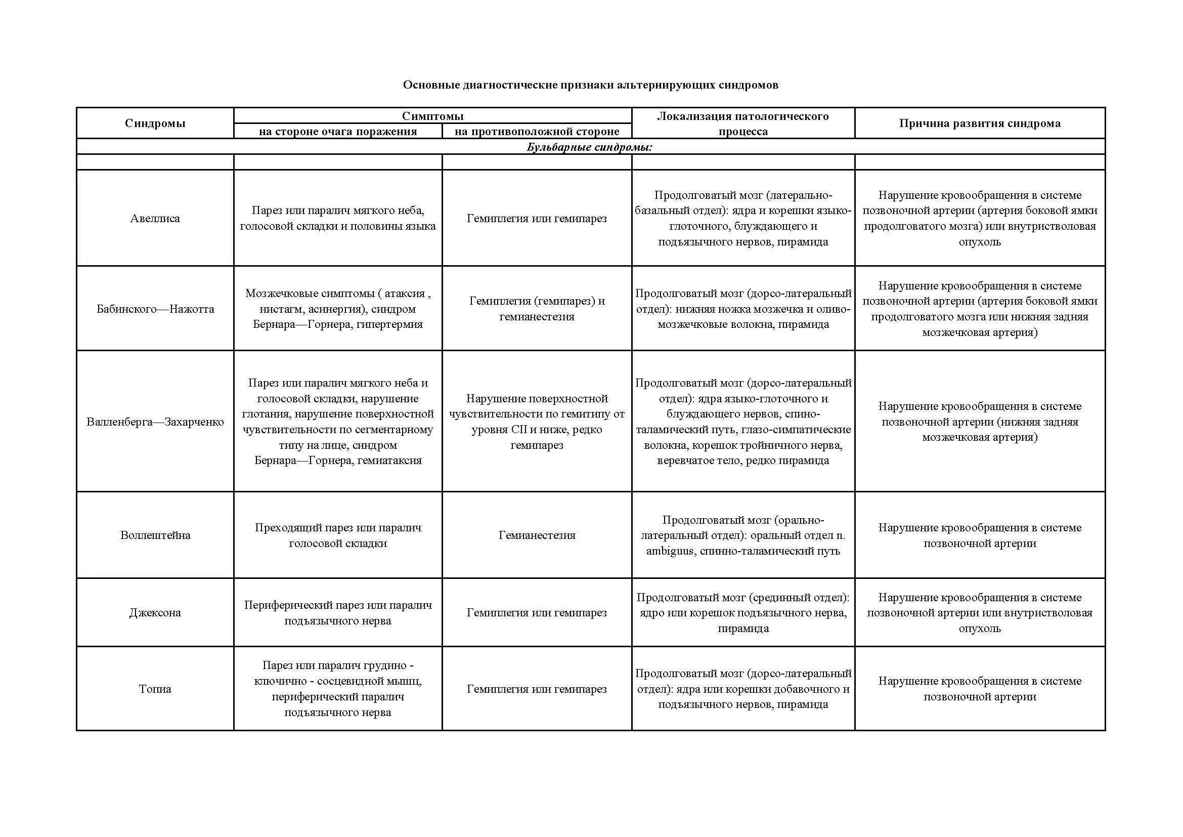 Вторичный стволовой синдром. Патопстхологические с ндромы. Синдромы и их характеристика. Патопсихологические симптомокомплексы. Таблица тип наследования наследственные заболевания.