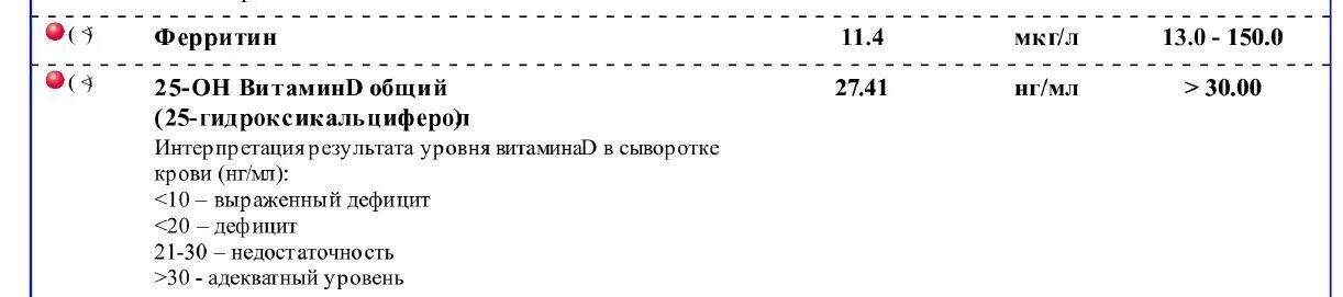 Почему низкий ферритин при нормальном. Ферритин норма у женщин по возрасту таблица. ферритин 47 у женщины. ферритин 40. ферритин 61 у женщин.