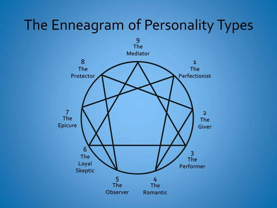 Эннеаграмма 1 4 7. Эннеаграмма 2. Эннеаграмма 5. Эннеаграмма типы личности.