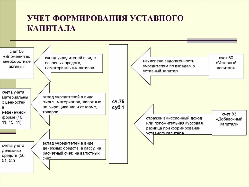 Капитал в кассу организации. Порядок формирования уставного капитала ООО схема. Учет формирования уставный капитал. Структура уставного капитала схема. Бух учёт уставного капитала порядок его формирования.