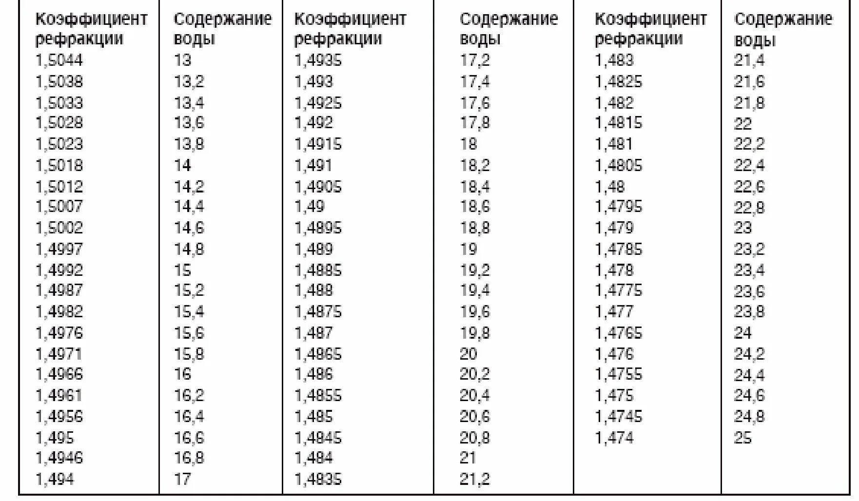 Коэффициент плотности таблица. Показатель преломления рефрактометрия таблица. влажность мёда норма. таблица влажности меда. удельный вес мёда таблица.