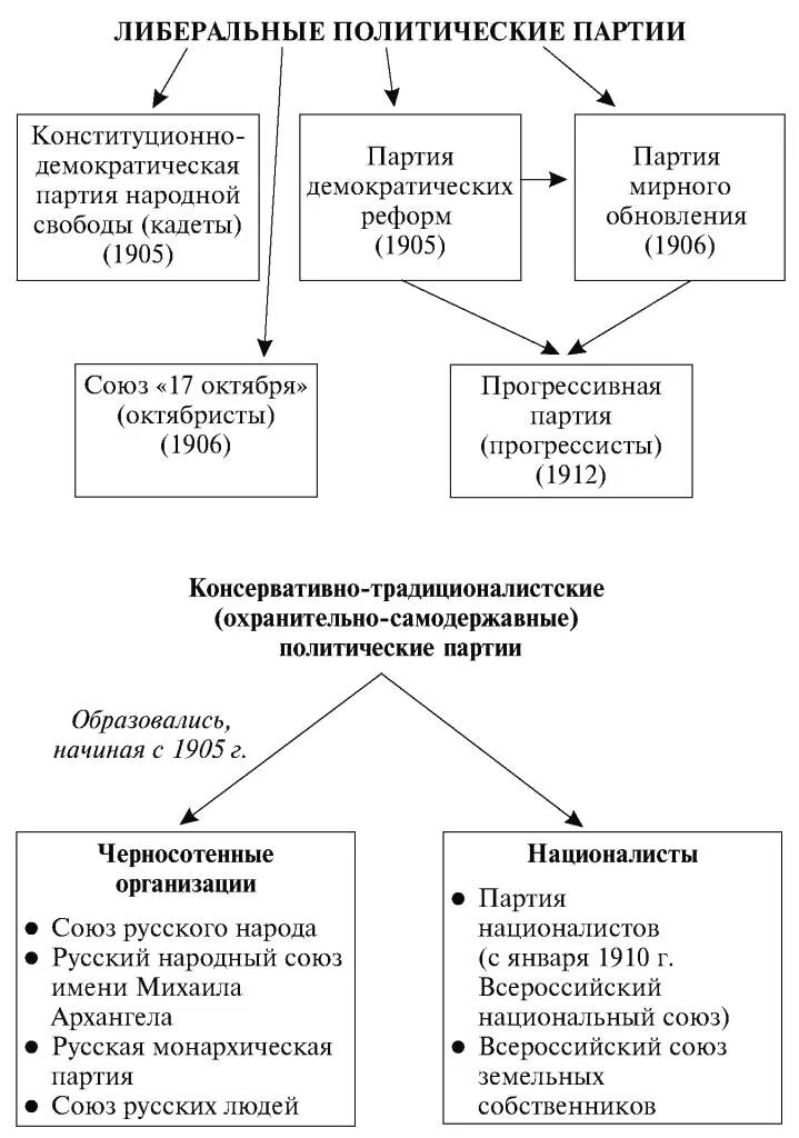 Либеральные партии России в начале 20 века таблица. Политическая партия в России в начале 20 века схема. Таблица политические партии России начала 20 века. Полит партии России начала 20 века.