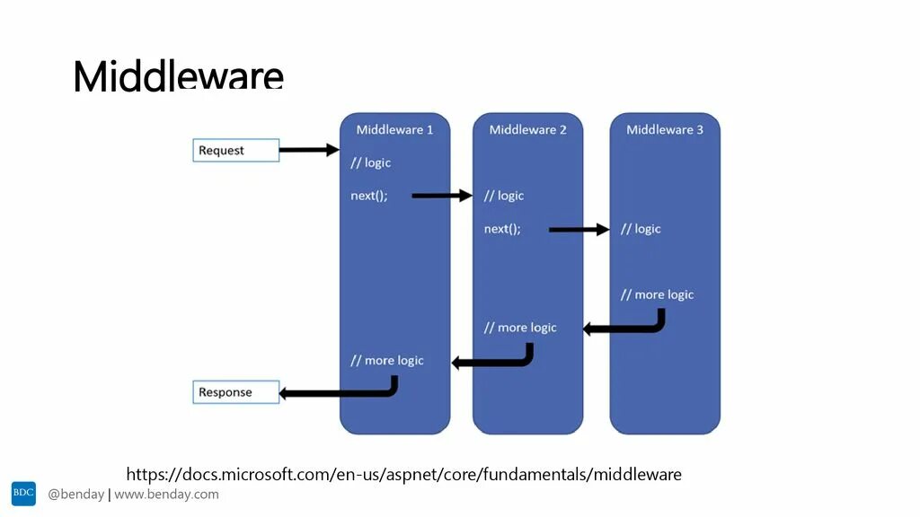 Net core https. Asp.net Core middleware. Middleware схема. .Net Core middleware Pipeline. Asp net Core + .net.