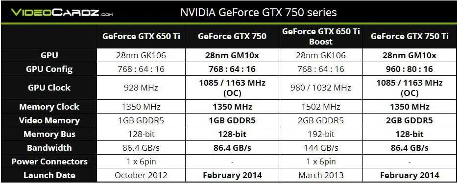 NVIDIA GEFORCE GTX 750 (4 ГБ). NVIDIA GEFORCE GTX 750 ti характеристики. GEFORCE 750 ti характеристики. NVIDIA GEFORCE GTX 750 характеристики.