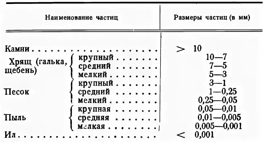 Размер частиц песка. Размер песчаных частиц. Диаметр частиц песка. Размер частиц песка в микронах. Размер частиц глины