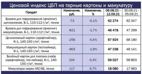 Ульяновские индексы