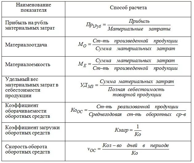 Показатели оборотных средств организации. Показатели эффективности использования оборотных средств формулы. Коэффициент оборачиваемости основных средств организации формула. Анализ материальных ресурсов формулы. Формула расчета показателей эффективности оборотных средств.