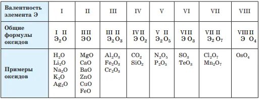 6 валентные элементы. Таблица валентности в высших оксидах. Валентность оксидов таблица. Формулы оксидов с валентностью. Как определить валентность оксида.
