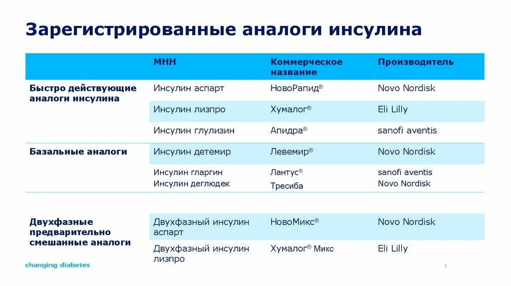 Инсулин относится к группе препаратов