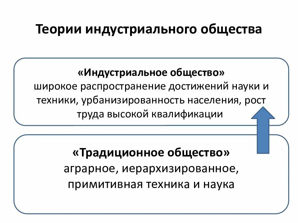 Теория индустриального общества. Теория индустриального общества Арона. Теория индустриального общества кратко. Теория индустриального и постиндустриального общества. Новейшие теории общества