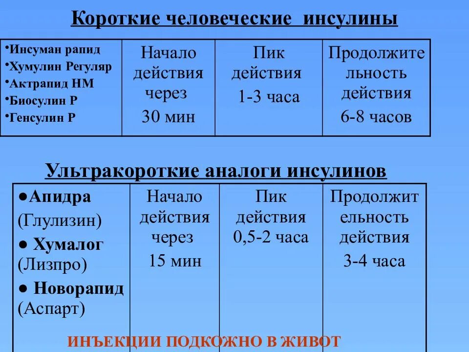 Название действия а б. Короткий инсулин названия. Инсулин короткого действия названия. Инсулин короткого действия. Виды короткого инсулина.