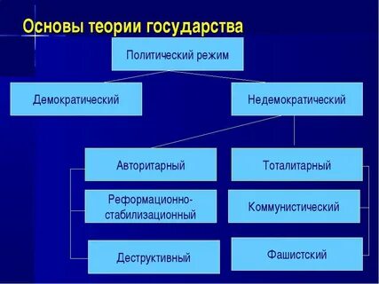 Политической теорий государства