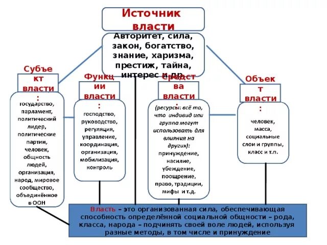 Три источника власти. Источники власти. Источники власти авторитет сила. Источники власти сила. Пример авторитета власти.