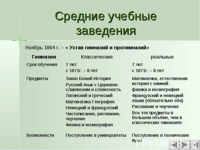 Устав гимназии. Устав гимназий 1864. Устав министерства народного просвещения. Устав гимназий и прогимназий. Устав министерства народного просвещения.