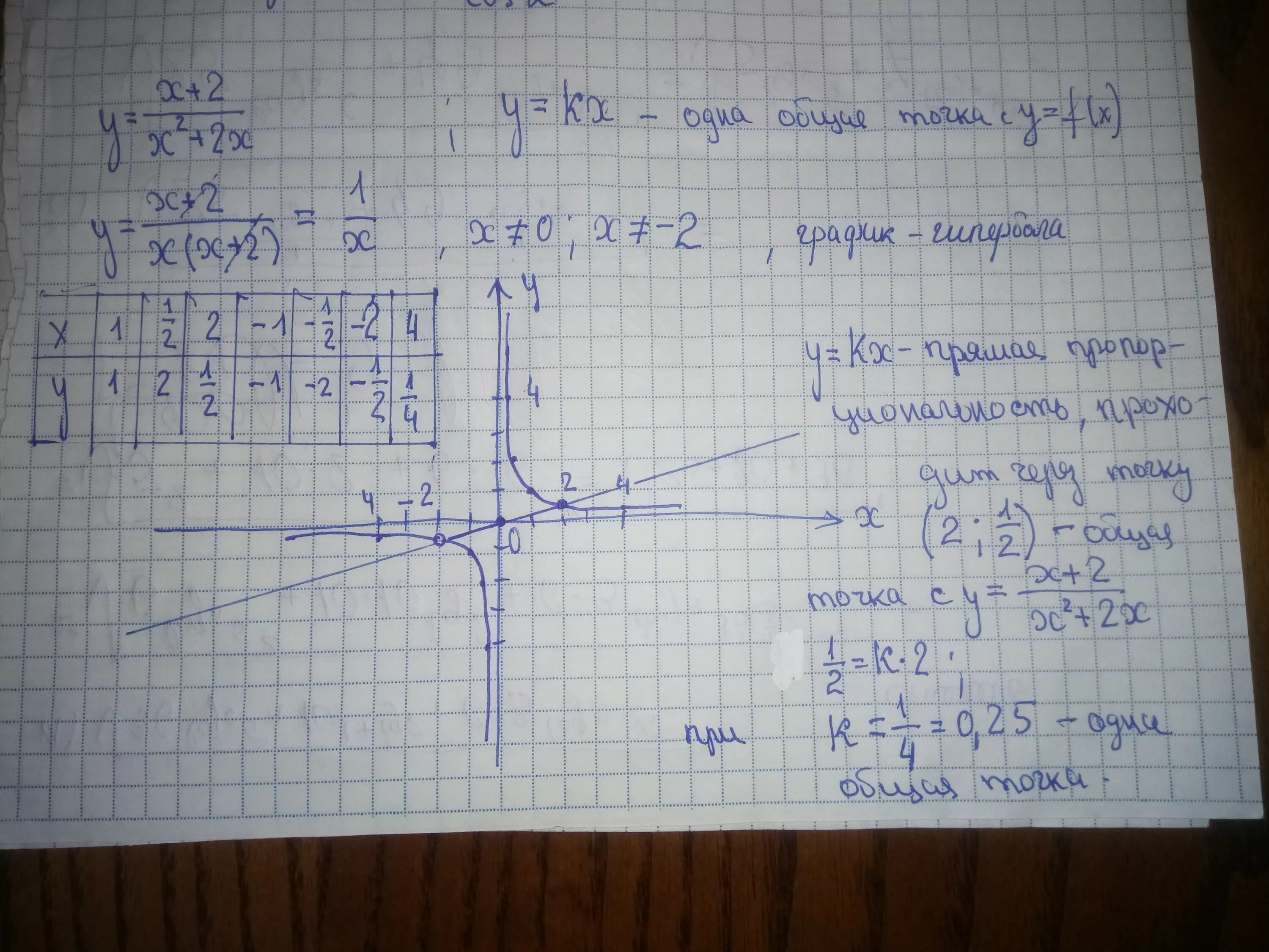 Функция y x2 kx. Прямая у=k. Y=K/X при к=1 x=4. Прямая y KX имеет с графиком Ровно одну общую точку. Y=kx2.