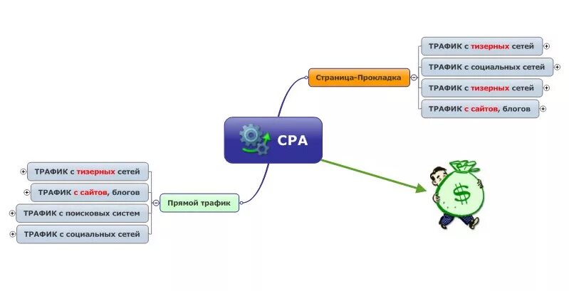 Сра сети. CPA сети. Схема CPA. Схема работы сра сети. CPA сеть примеры.