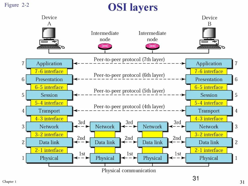 Сетевой интерфейс протокол. Модель osi protocols. модель osi application. сетевая модель osi. модель osi интерфейс.