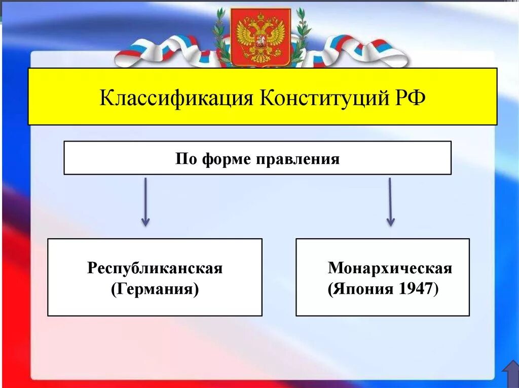 Конституции по форме территориального устройства. 2 Формы правления Конституции. Конституции по форме правления. Классификация конституций по форме правления. Классификация Конституции РФ.