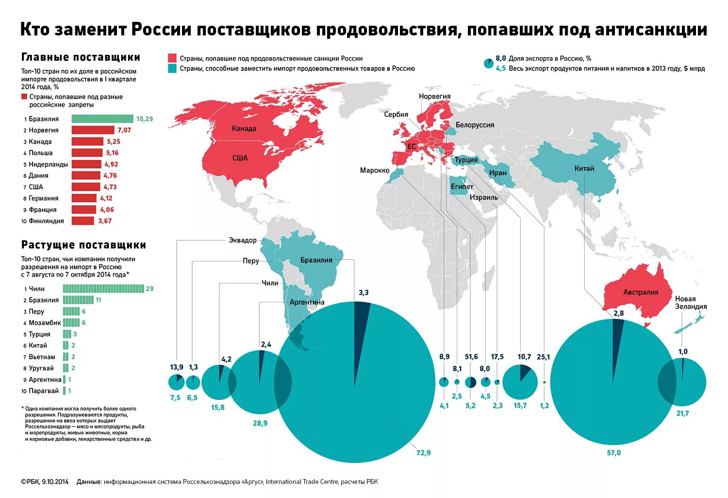 Импорт продовольствия в Россию. Импорт в Россию страны и товары. Импорт России страны. Экспорт и импорт продовольствия. Экспортирующая организация