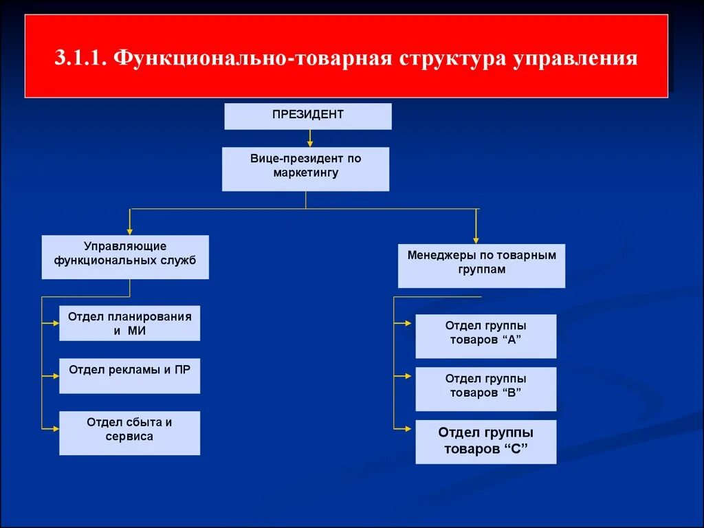 Товарная структура управления. Товарно-функциональная структура. Отдел планирования. Отдел группа служба