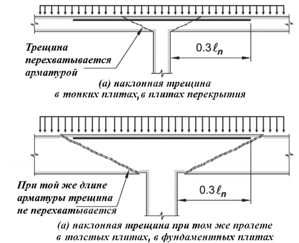 Трещины в плитах перекрытия допуски. Разрушение монолитной плиты перекрытия. Поперечная арматура толстых жб стен. Трещина вдоль арматуры в плите перекрытия.