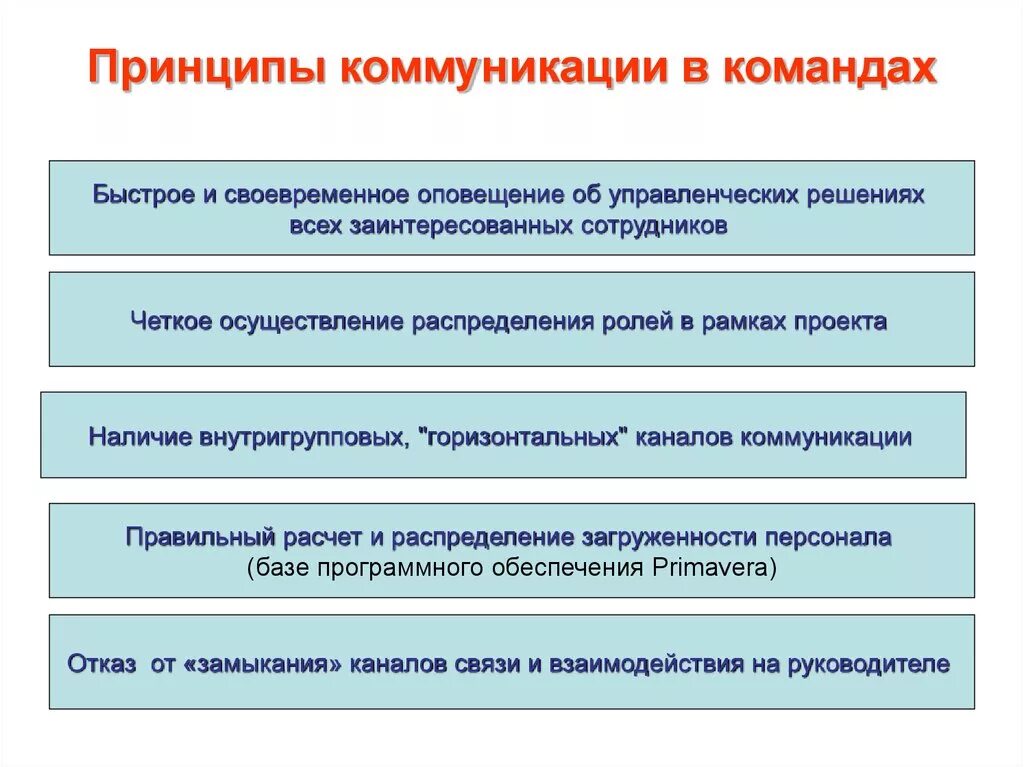 Особенности коммуникации организации. Принципы коммуникации. Основные принципы коммуникации. Коммуникация в команде. Эффективные коммуникации в команде.