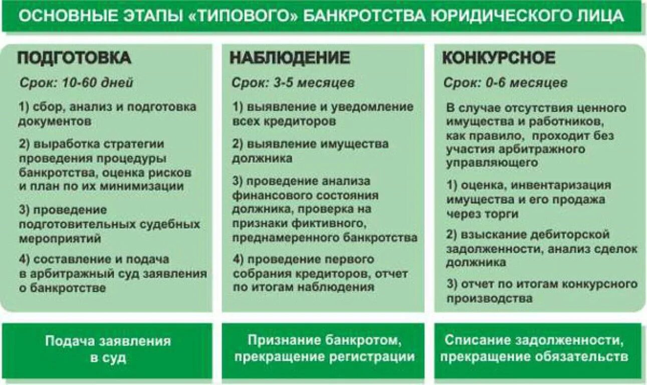 Банкротство условия и последствия. Стадии банкротства юр лица таблица. Последовательность процедур при банкротстве юридического лица. Стадии несостоятельности банкротства юридического лица. Порядок проведения процедуры банкротства юридических лиц.