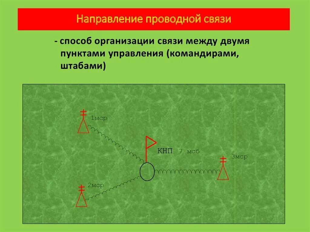 Организация связи понятие. Направление проводной связи. Способы организации проводной связи. Схема проводной связи. Схема организации проводной связи.