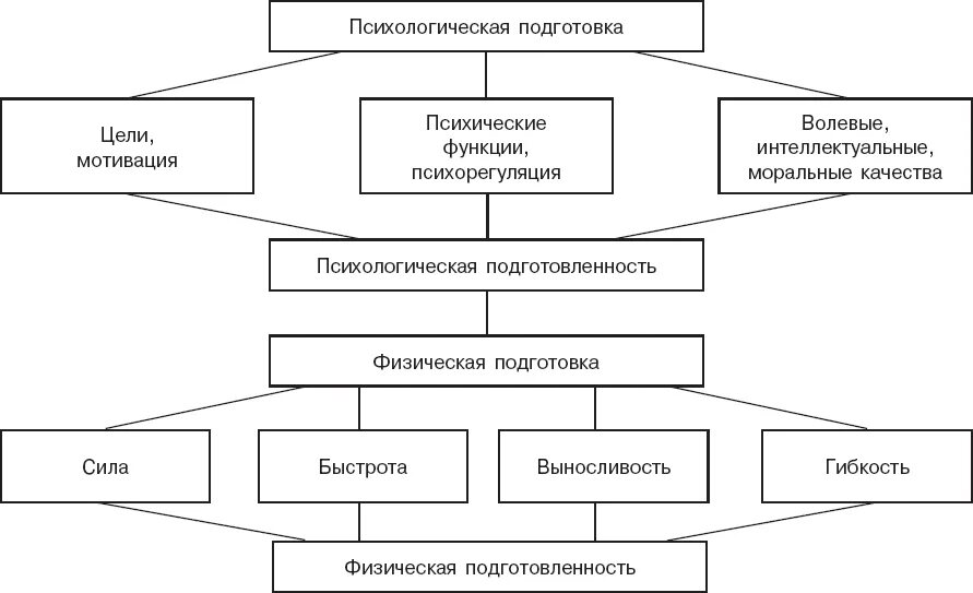 Психологические методы в спорте. Психологические средства физической культуры. Структура психологической подготовки. Средства и методы психологической подготовки спортсмена. Психологическая подготовленность спортсмена.