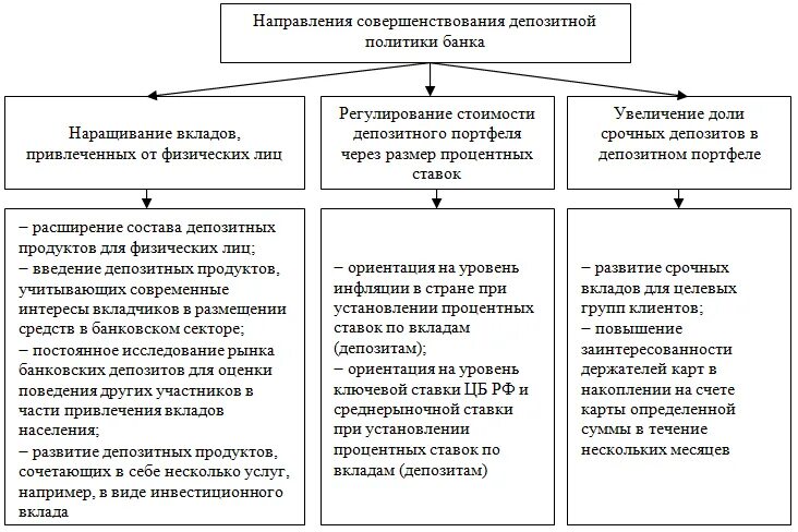 Депозитная политика коммерческих банков. Формирование депозитной политики коммерческого банка. Этапы формирования депозитной политики банка. Принципы формирования депозитной политики коммерческого банка. Организации депозитных операций