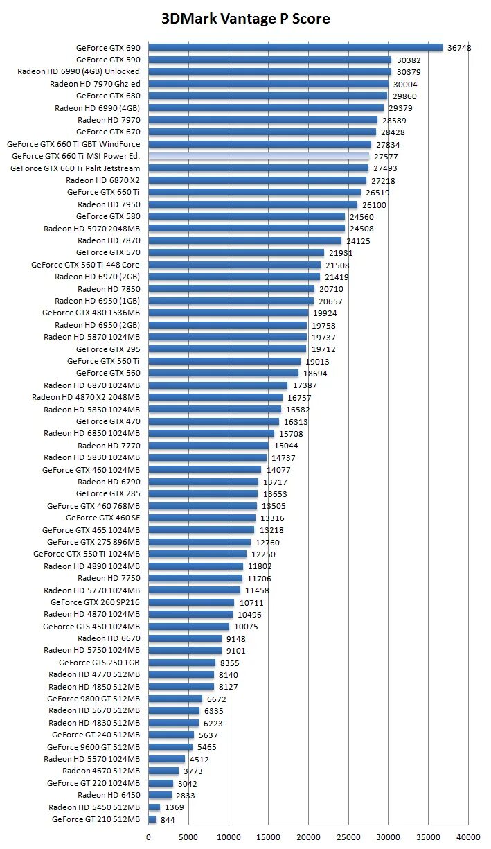 Видеокарты geforce gtx сравнение. Видеокарты GEFORCE по мощности. Таблица производительности видеокарт. Видеокарты по мощности таблица GEFORCE. Таблица мощности GTX.
