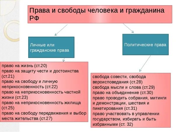 Примеры свобод граждан рф. Содержание прав и свобод человека и гражданина в Конституции РФ.