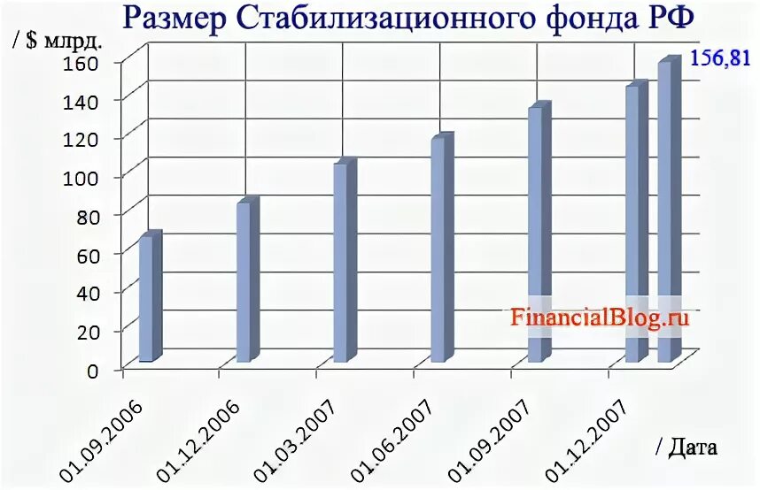 Фонд россии сумма